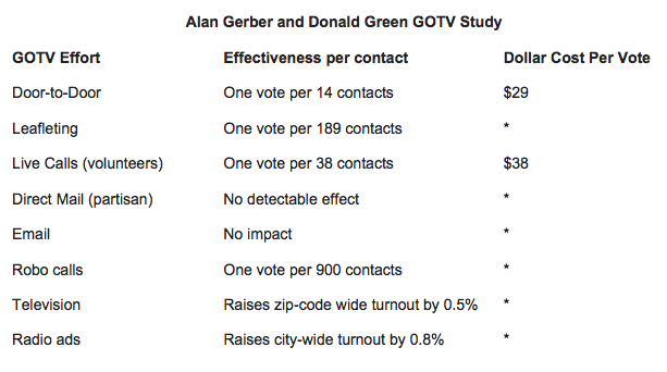 Alan Gerber and Donald Green GOTV Study