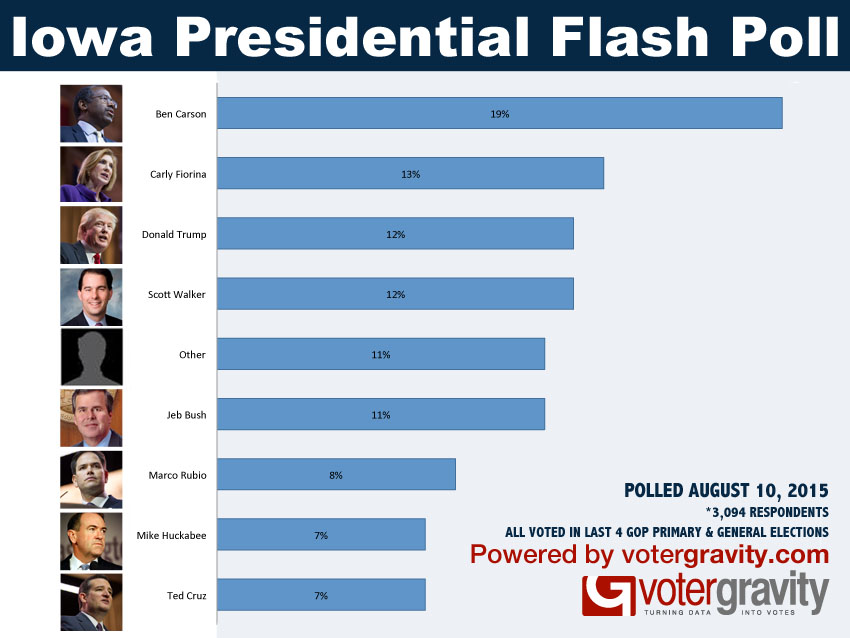 VG Iowa Presidential Flash Poll