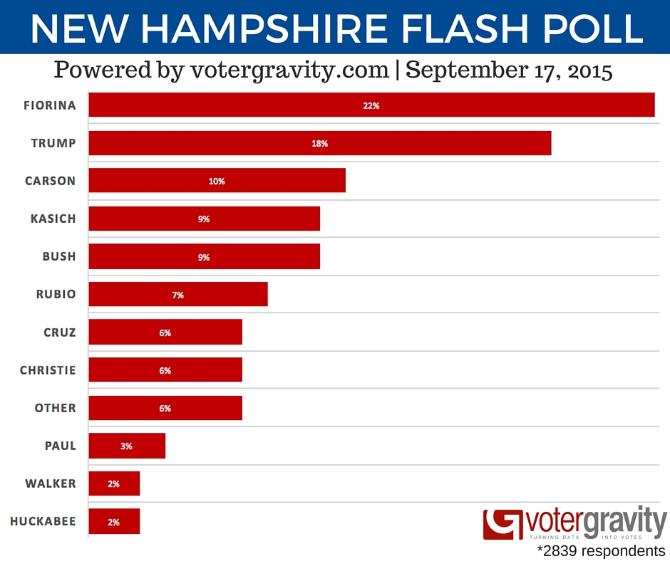 New Hampshire presidential poll