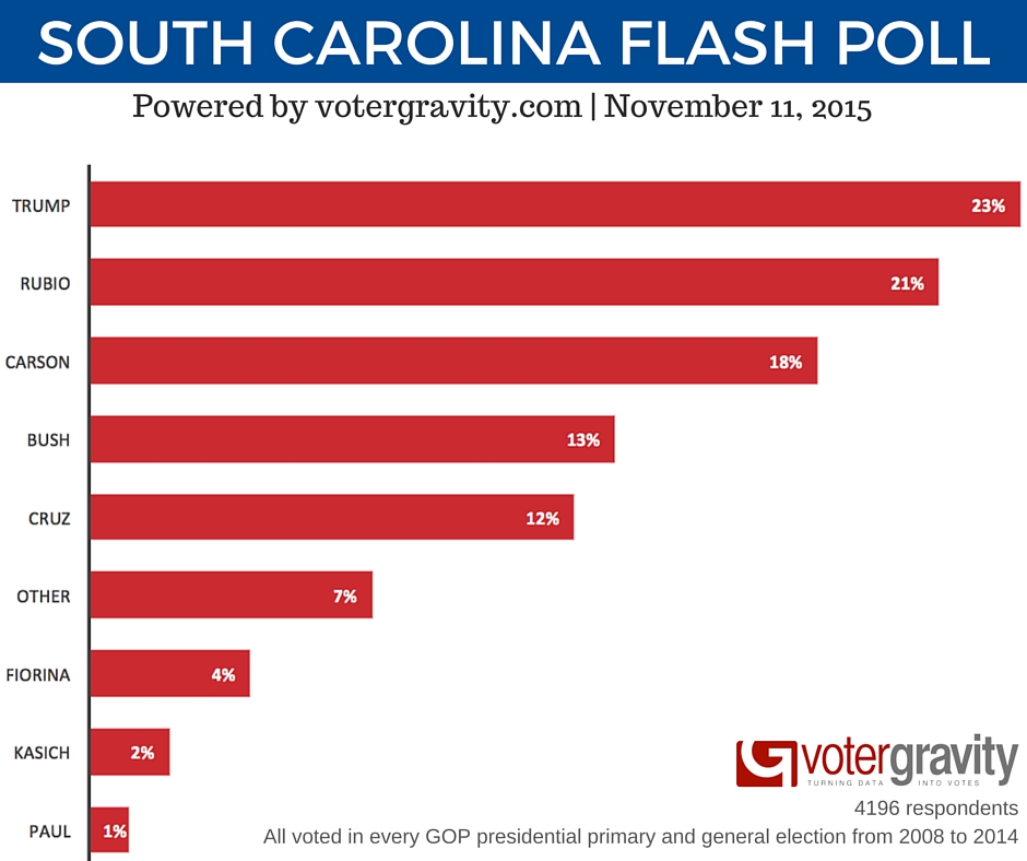 Marco Rubio Voter Gravity Flash Poll